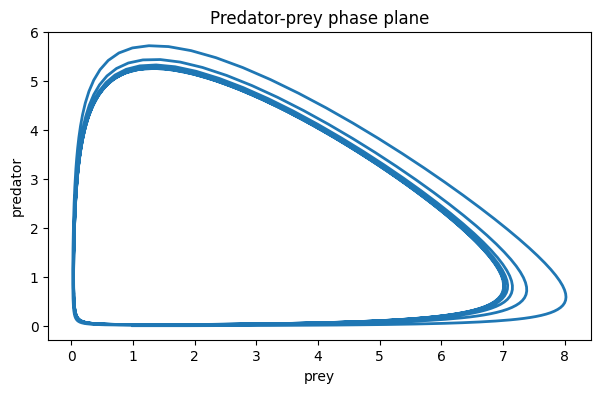 <Figure size 700x400 with 1 Axes>